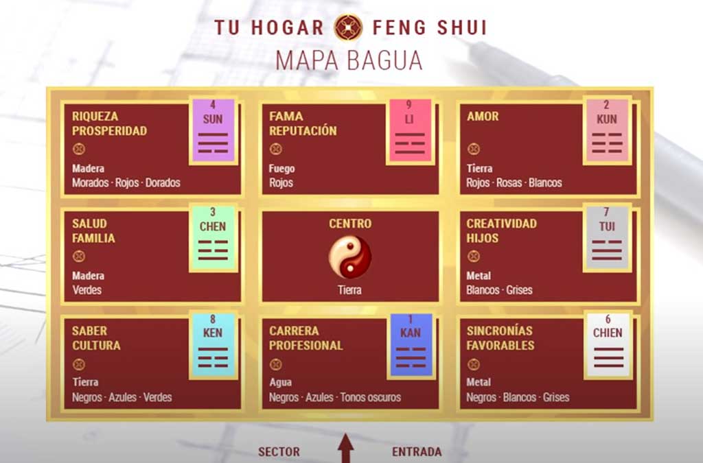 mapa de las áreas Bagua de casa