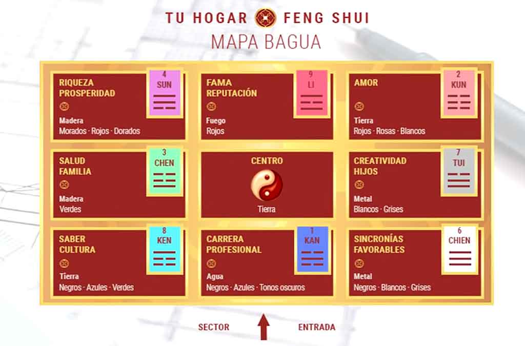 mapa bagua en feng shui