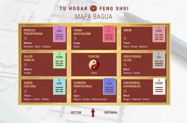 Las 9 Zonas Del Mapa Bagua Del Feng Shui En Tu Casa