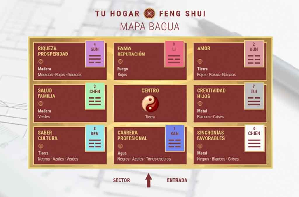 mapa bagua áreas de vida