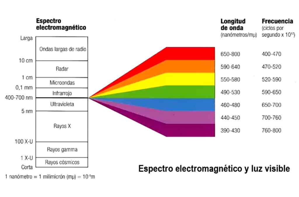 Colores del feng Shui visibles