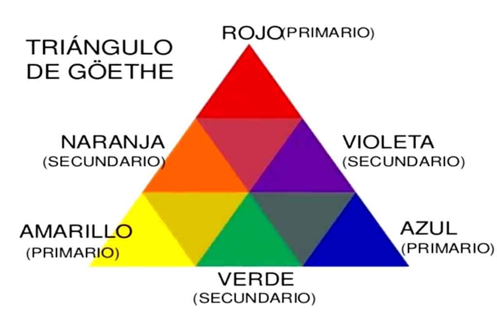 Teoría de colores de Von Göethe